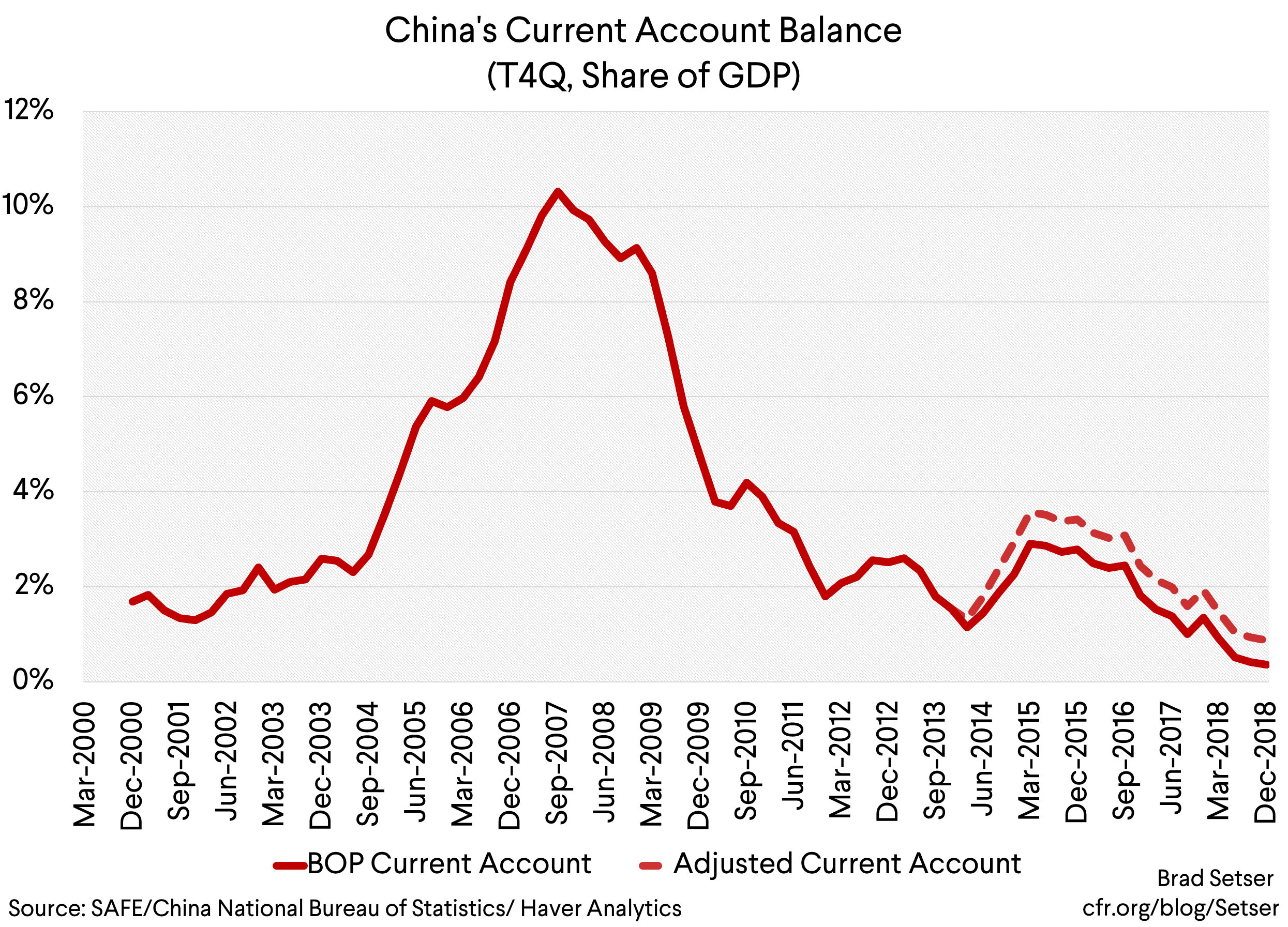 the-fall-in-china-s-current-account-surplus-was-not-replicated-across